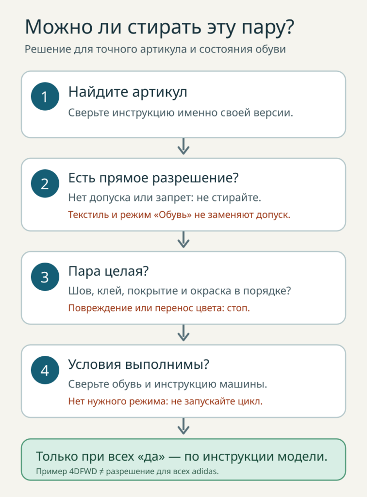 Схема решения о машинной стирке кроссовок: артикул, разрешение изготовителя, состояние пары и условия стирки